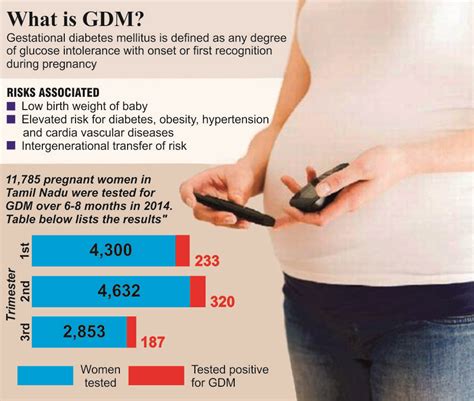 Gestational Diabetes In India