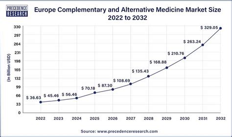 complementary and alternative medicine market size 2023 2032