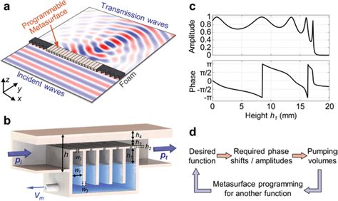 Mechanisms Of Programmable Acoustic Metasurfaces And Characteristics Of