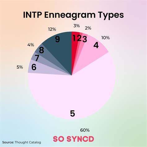 How Intp Enneagram Types Differ So Syncd Personality Dating