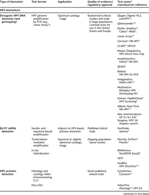 Some cin2 and cin3 lesions develop or regress spontaneously and do not need to be treated. Biomarkers for cervical cancer screening and triage ...