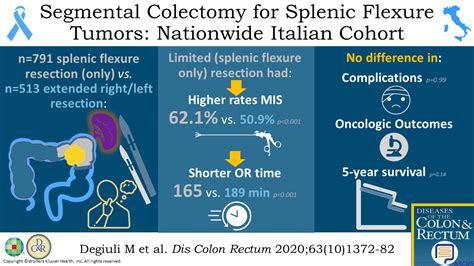 Segmental Colonic Resection Is A Safe And Effective Treatmen