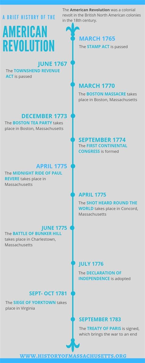 The American Revolution Timeline