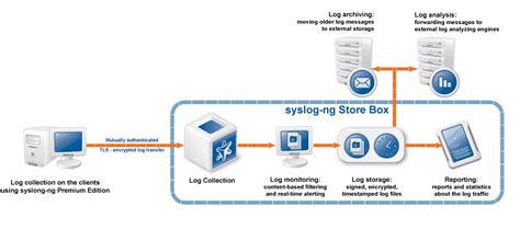 Log Management Syslog Ng Secure Online Desktop