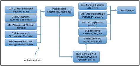 Process Map Displaying The Workflow For Discharge Activities On An