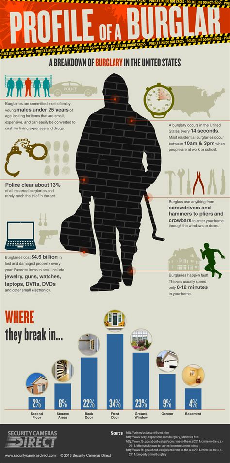 Residential Burglary Statistics Infographic