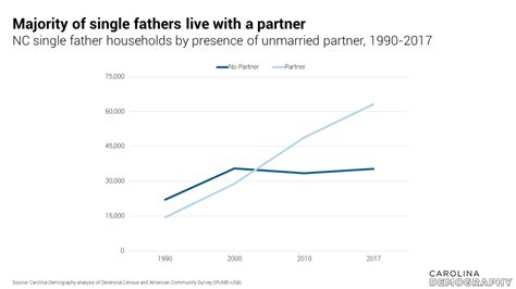 A Snapshot Of Single Fathers In North Carolina 2019 Carolina Demography