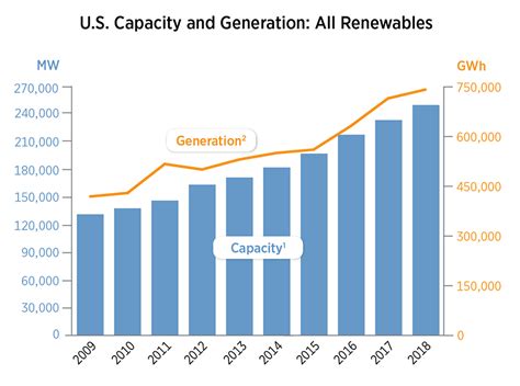 Latest Data Book Shows Us Renewable Capacity Surpassed 20 For First Time In 2018 News Nrel
