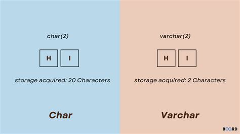 Char And Varchar In Sql Differences Board Infinity