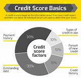 Photos of Credit Score Basics
