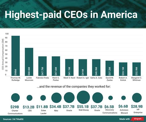 Top Paid Ceos