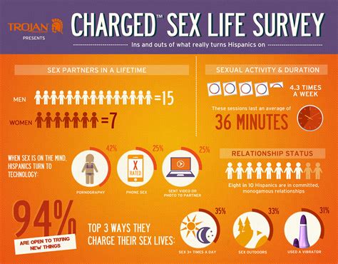 Trojan® Charged™ Hispanic Sex Life Survey Lemonly Infographics