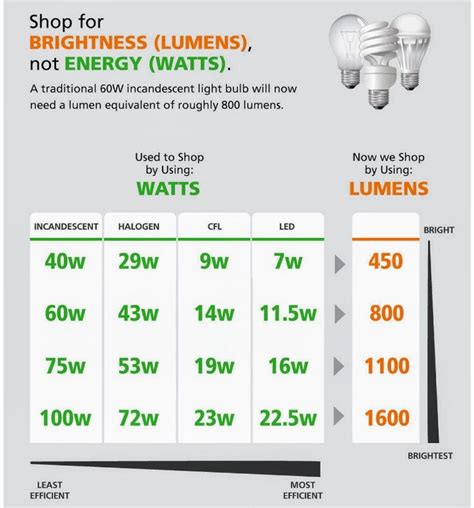 Watts Vs Lumens Incandescent Light Bulb Incandescent Lighting Bulb