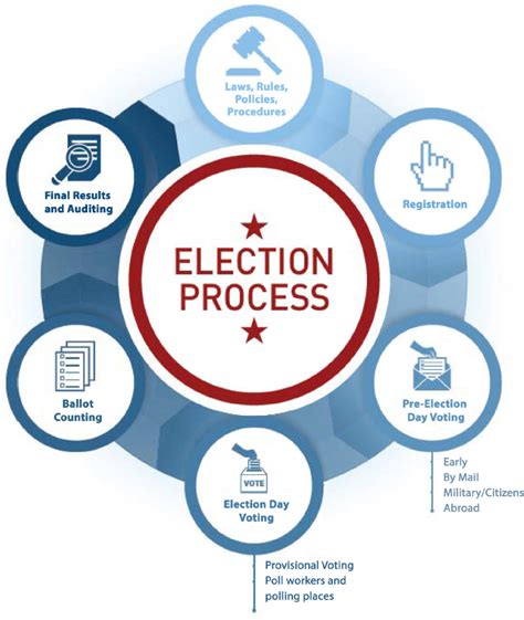 In malaysia, the election commission (ec) is the authority that is responsible and oversees for the electoral process in malaysia. 3 Voting in the United States | Securing the Vote ...