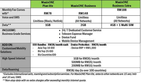 Internet controls your sim validity. Maxis launches all-in-one Internet plan for businesses ...
