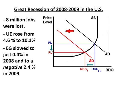 The Great Recession Fiscal Policy And Aggregate Demand In The USA