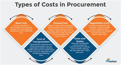 Cost Reduction 101 Comprehensive Guide To Procurement Cost Reduction