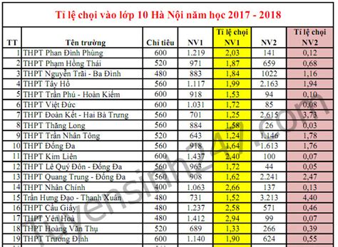 Trong 10 giây bạn nhận ra bao nhiêu điểm khác nhau trong bức ảnh này? Tỉ lệ chọi vào lớp 10 Hà Nội năm 2017 - Tất cả các trường