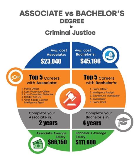 Pin By College Agency On Online Criminal Justice Degrees Criminal