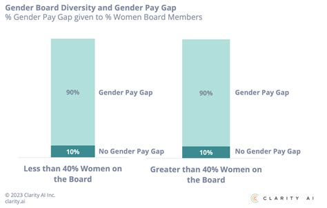 Board Gender Diversity And Corporations Gender Pay Gap Clarity Ai