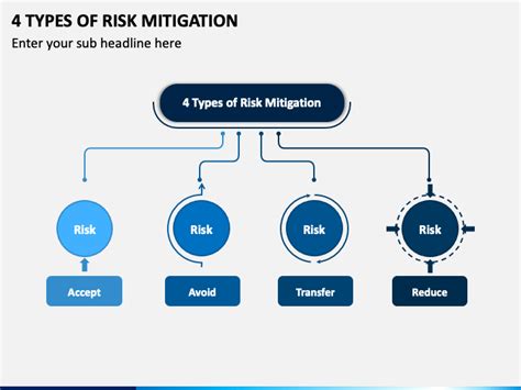 4 Types Of Risk Mitigation Powerpoint Template Ppt Slides