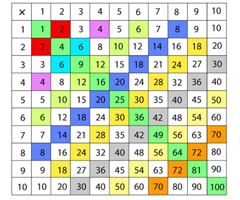 Perfect Square Multiplication Chart Decore Blabla