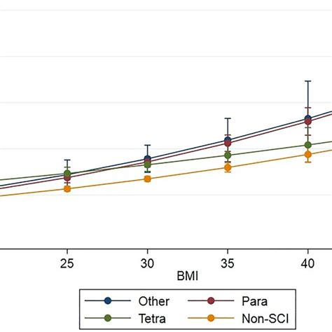 Relationship Between Body Mass Index Bmi And The Probability Of