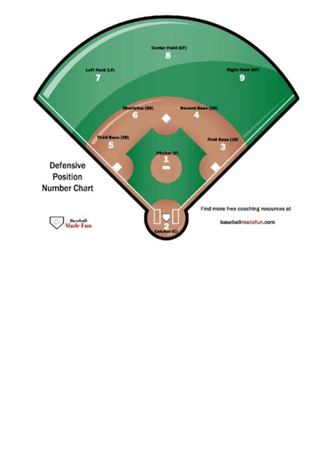 Pitcher, catcher, first baseman, second baseman, third baseman, shortstop, left fielder, center fielder and right fielder. Defensive Position Number Chart - Baseball printable pdf ...