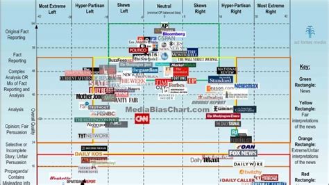 the media bias chart organizes the political news landscape video