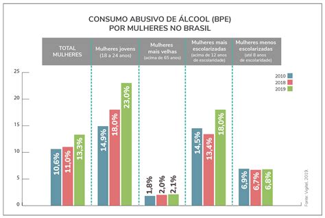 Vigitel Brasil 2019 Dados Sobre Consumo De álcool Cisa Centro De