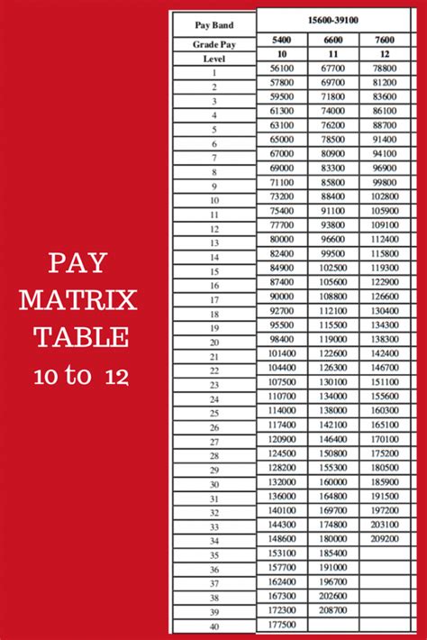 Pay Matrix Table For Central Government Employees Level 10 To 12 Pb