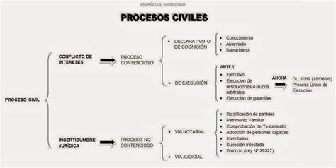Etapas Del Derecho Procesal Civil Mapa Conceptual Kulturaupice