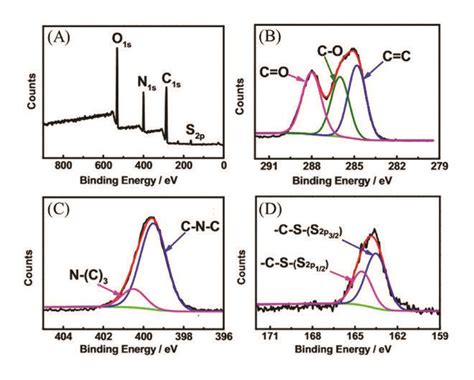 Survey A And High Resolution C1s B N1s C And S2p D Xps Download Scientific Diagram