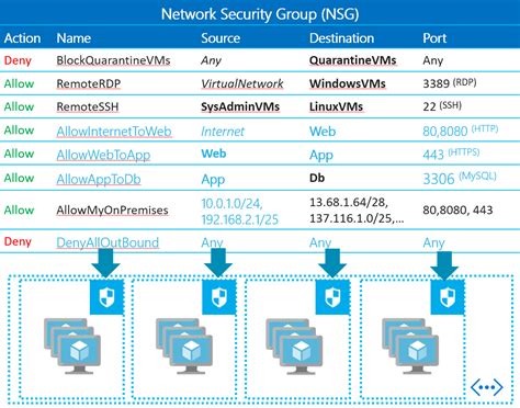 Azure Application Security Groups