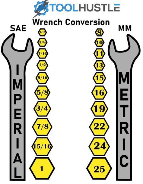 Metric Vs Standard Imperial Or Sae Wrenches Sockets Bolt Size Chart