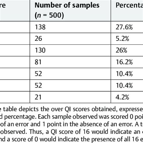 Pdf Quality Indicators For Evaluating Errors In The Preanalytical Phase