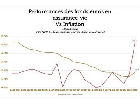 Comment Augmenter Votre Rendement En Assurance Vie Avec Les Bonus En