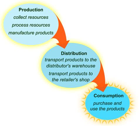 😎 Three Stages Of Production Process In Economics The Production