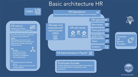 Hr Operations Is The Most Important Part Of Hr By The Hr Trend Institute