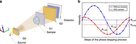 The Scheme Of A Grating Interferometer A The Phase Grating G1
