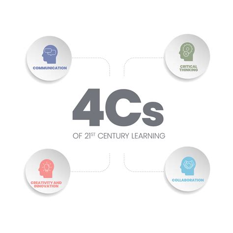 4Cs of 21st Century Learning analysis infographic has 6 steps to