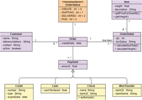 Multiplicity Class Diagram