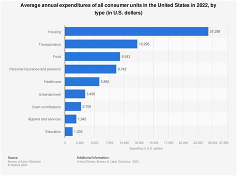 A Study Of Average Monthly Expenses In America — Budgetry