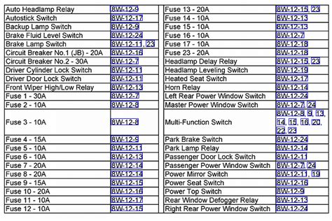 The lights on the dials on my dashboard are not working, is it a bulb or on this website you find fuse box diagram and description for chrysler sebring coupe. 2006 Chrysler Sebring 2.4 Automatic. Would anyone have the ...