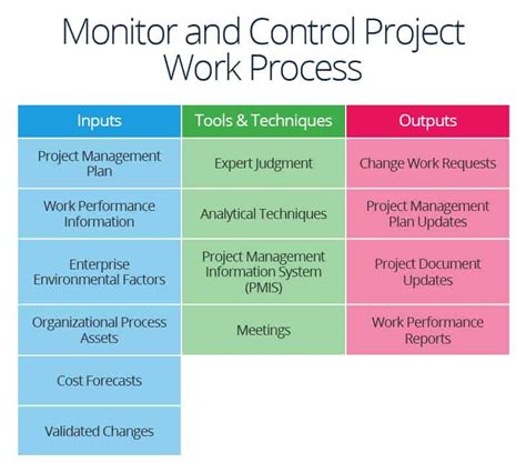 Succeed In Project Integration Management Smartsheet