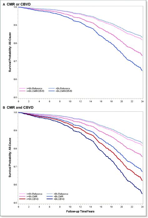 Multivariable Adjusted Survival Curves For All Cause Mortality