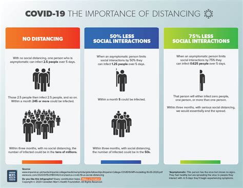 Social Distancing and Physical Distancing: Which is More Important ...