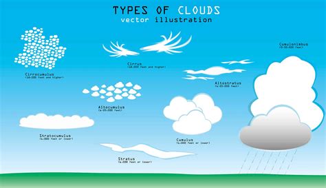 Cloud Types Climate And Weather