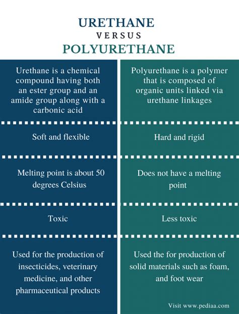 Difference Between Urethane And Polyurethane Pediaacom
