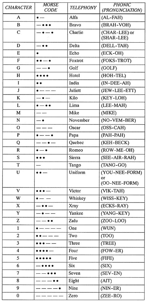Aviation Military Letter Code Phonetic Alphabet And Police Radio Code